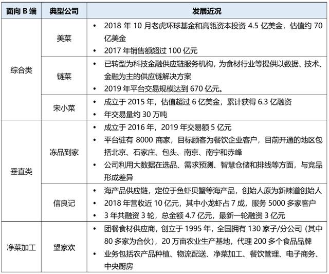 大赛道小生意——生鲜供应链篇