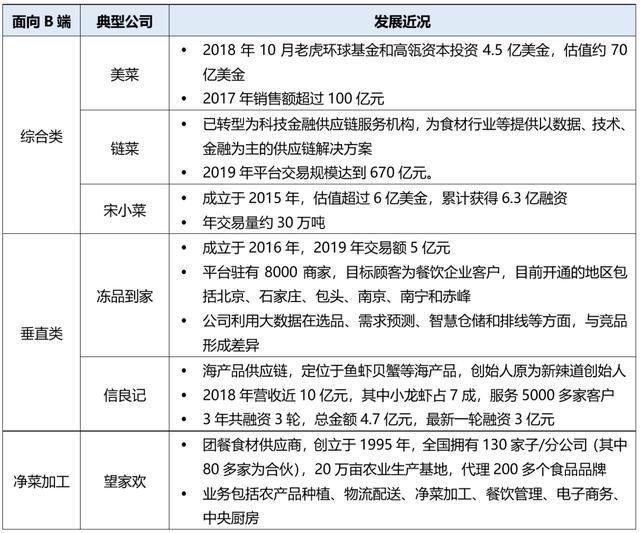 大赛道小生意——生鲜供应链篇