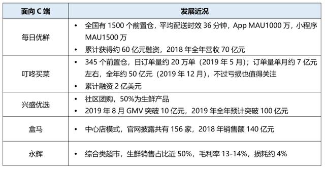 大赛道小生意——生鲜供应链篇