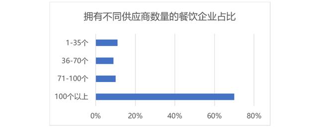 大赛道小生意——生鲜供应链篇