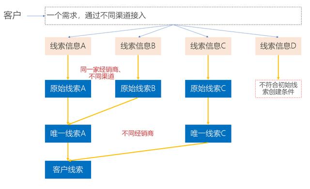 汽车行业营销领域数字化平台（5）：车企线索管理的定位与流程