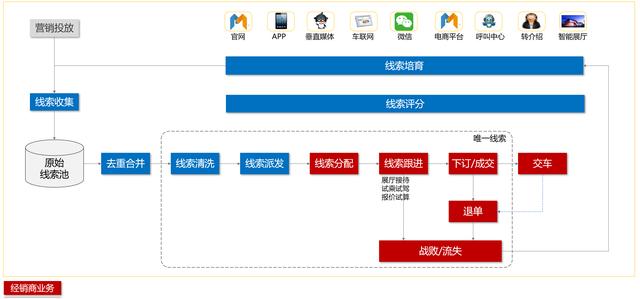 汽车行业营销领域数字化平台（5）：车企线索管理的定位与流程