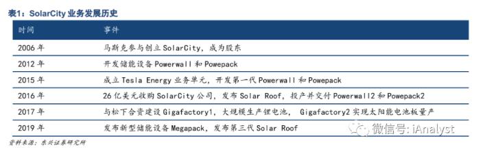 SolarCity是特斯拉能源革命的重要拼图