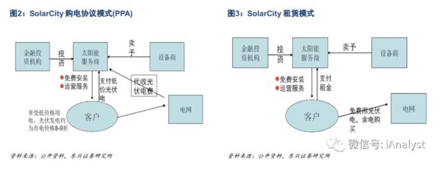 SolarCity是特斯拉能源革命的重要拼图