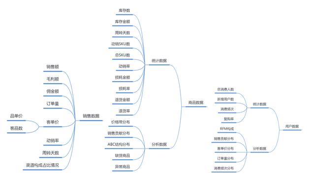 数据产品系列：解读数据指标