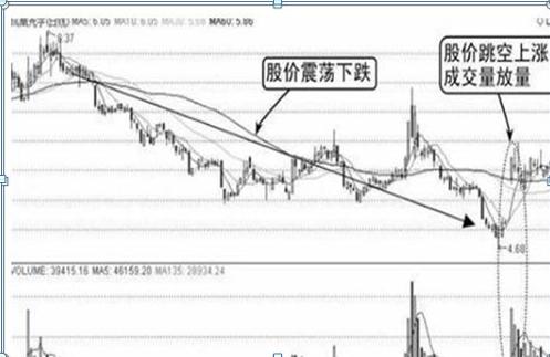 利弗莫爾買入法：先用20%資金買入，跌10%立即止損，漲10%加倉(cāng)一次，這才是科學(xué)炒股