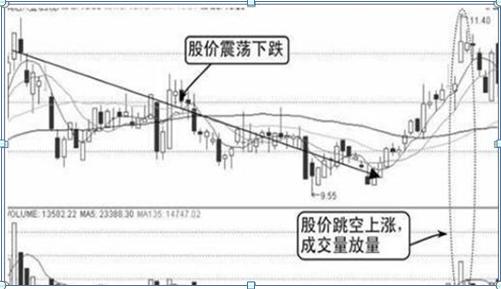 利弗莫爾買入法：先用20%資金買入，跌10%立即止損，漲10%加倉(cāng)一次，這才是科學(xué)炒股