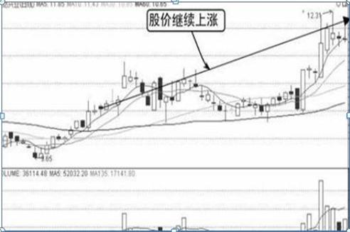 利弗莫爾買入法：先用20%資金買入，跌10%立即止損，漲10%加倉(cāng)一次，這才是科學(xué)炒股