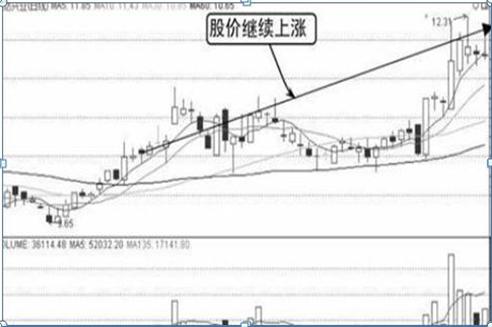 利弗莫尔买入法：先用20%资金买入，跌10%立即止损，涨10%加仓一次，这才是科学炒股