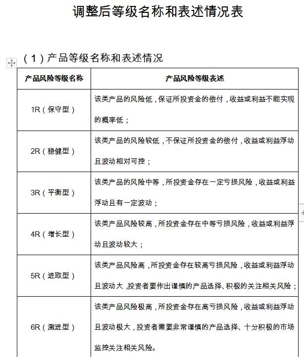 交行调整个人产品风险等级名称，不影响投资范围投资比例等