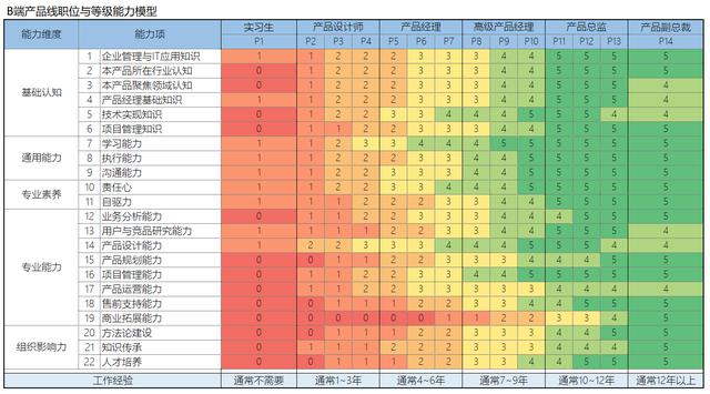 B端产品经理成长之路（4）：B端产品经理能力模型，你在哪个段位？