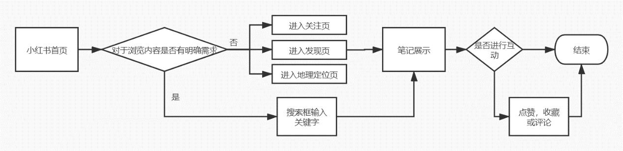 产品分析报告｜小红书，没有什么是不能被种草的