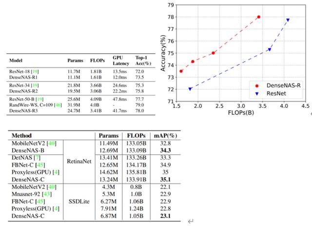 CVPR 2020｜解放工程师，DenseNAS 让结构搜索更灵活