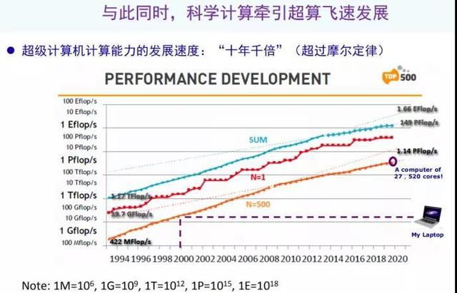 北大杨超：以偏微分方程求解为例，AI如何助力科学计算？