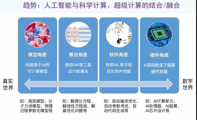 北大杨超：以偏微分方程求解为例，AI如何助力科学计算？