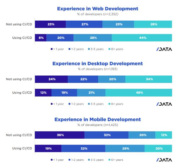 JavaScript 流行度最高，Java 屈居第三！| 2020 最新软件开发状况报告