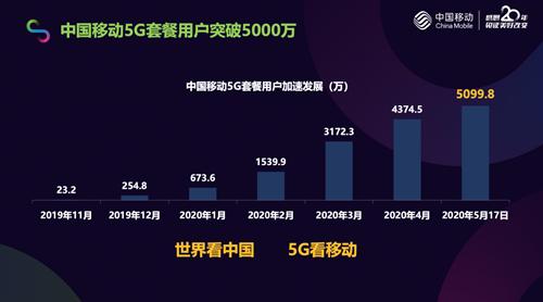 5G发展里程碑 中国移动5G套餐用户突破5000万