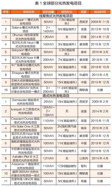 确定光热发电发展之策已是当务之急