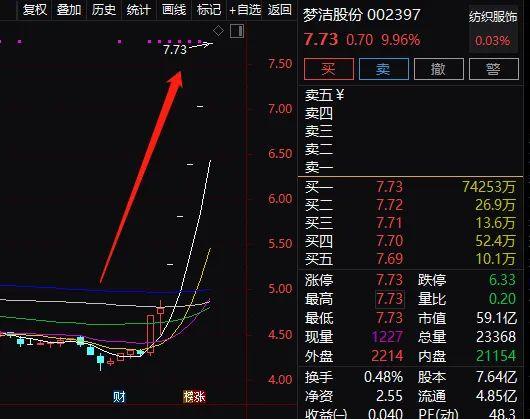 薇娅引爆！这股连续5个一字涨停，市值暴增22亿！实控人前妻趁机套现3500万，交易所紧急关注：是否配合减持？更有网红股突然跌停
