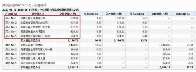 薇娅引爆！这股连续5个一字涨停，市值暴增22亿！实控人前妻趁机套现3500万，交易所紧急关注：是否配合减持？更有网红股突然跌停