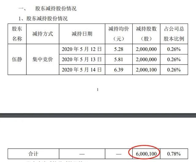 薇娅引爆！这股连续5个一字涨停，市值暴增22亿！实控人前妻趁机套现3500万，交易所紧急关注：是否配合减持？更有网红股突然跌停