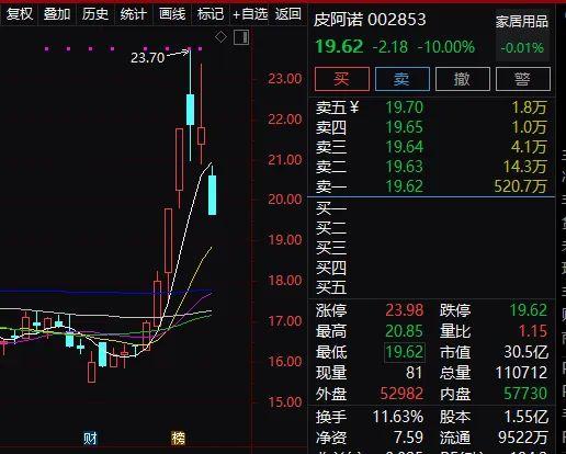 薇娅引爆！这股连续5个一字涨停，市值暴增22亿！实控人前妻趁机套现3500万，交易所紧急关注：是否配合减持？更有网红股突然跌停