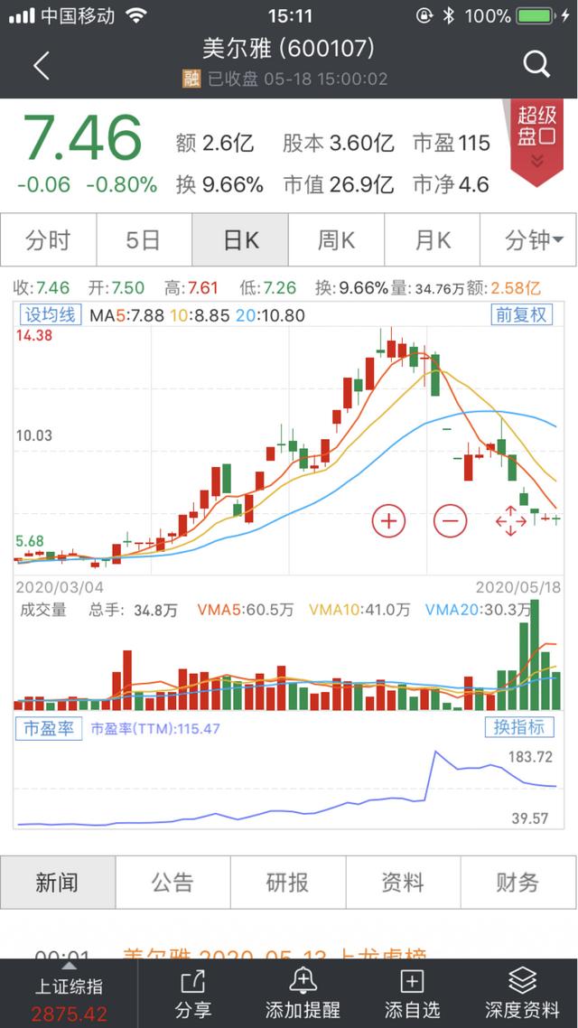 太刺激！一个月翻倍半个月腰斩，大牛股开启“过山车”！更有ST股掀跌停潮