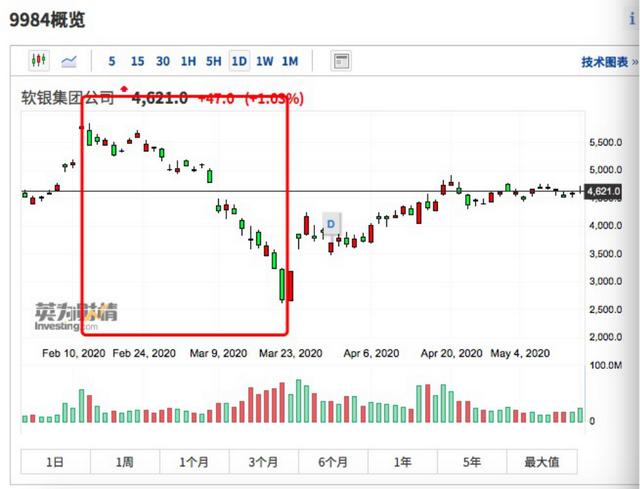 惊天炸雷！罕见巨亏1.4万亿，重大投资被坑2万亿
