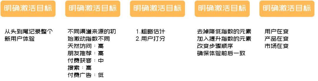 新用户激活难？学会这几招降维打击提升用户留存