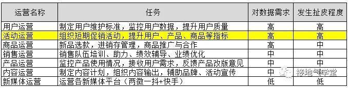 助力运营，数据分析怎么做？