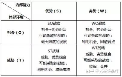 SWOT分析简化版，教你快速找准市场定位