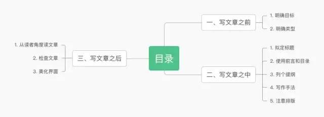 国内第一创作平台大佬，教你如何写好一篇技术博客？