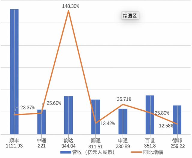 七大快递晒成绩单：四通一达份额升至72%，中通净利润逼近顺丰