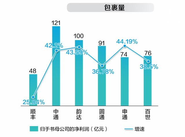 七大快递晒成绩单：四通一达份额升至72%，中通净利润逼近顺丰
