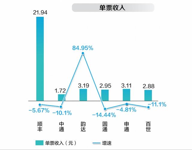 七大快递晒成绩单：四通一达份额升至72%，中通净利润逼近顺丰