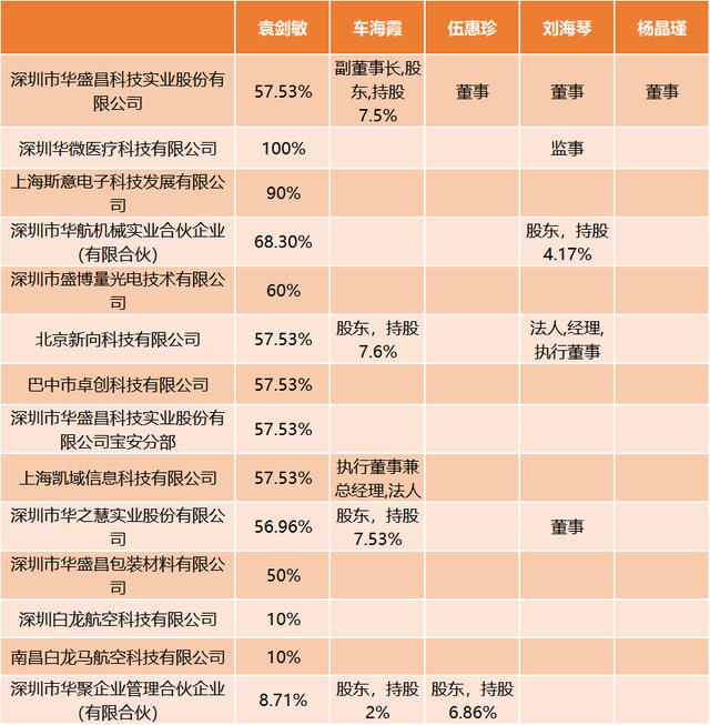 上市以来股价暴涨近4倍，63岁的董事长与4女董事
