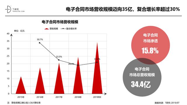 2019年电子合同品牌测评报告