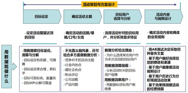 数据驱动活动运营的理论与实务