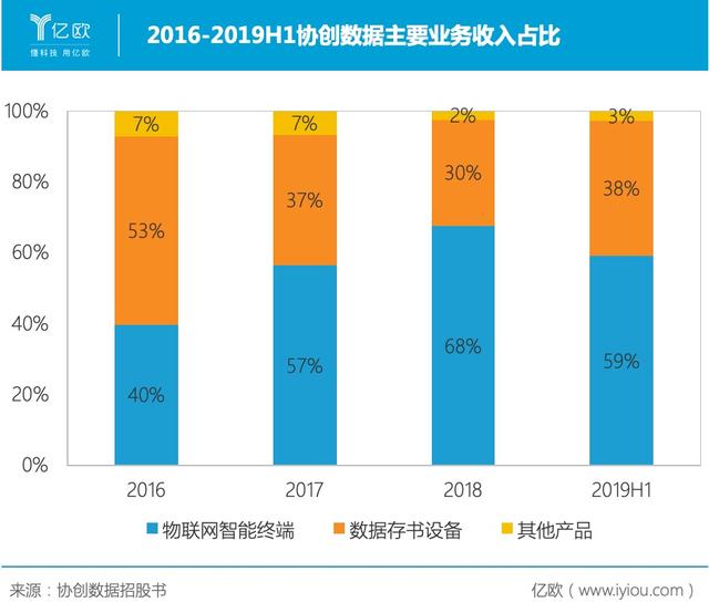 合作研发智能摄像机，协创数据如何转战智能家居？