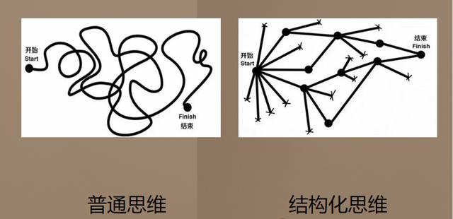 产品新人，如何快速培养产品结构化思维？