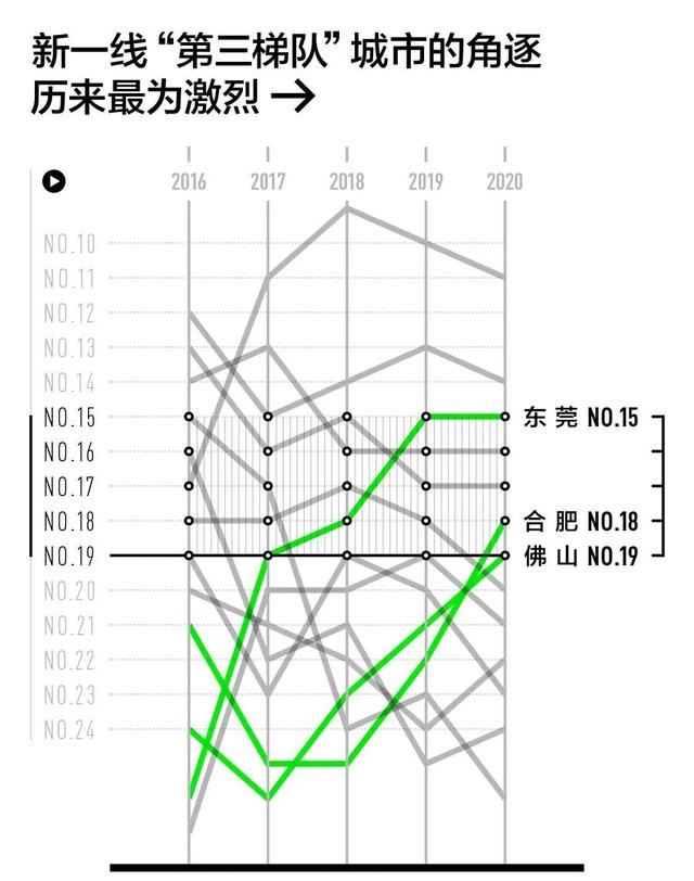 “新一线城市”排名出炉，这15个城市最有潜力！