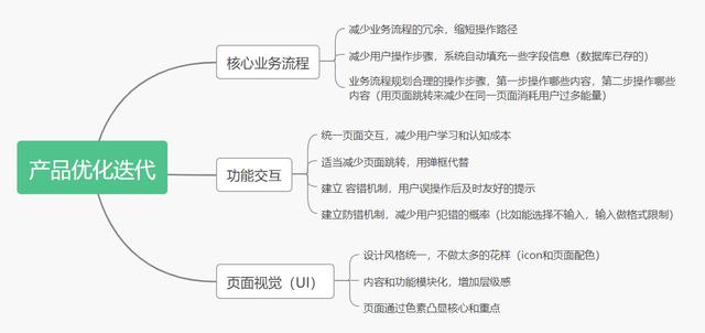 从“三个方面”着手，搞定产品优化迭代