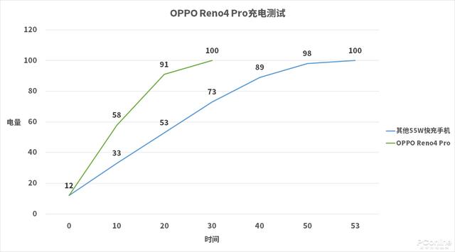 专访OPPO产品经理：Reno4为视频而生，做薄不容易