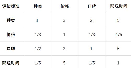 摆摊选址指南——用层次分析法量化选择