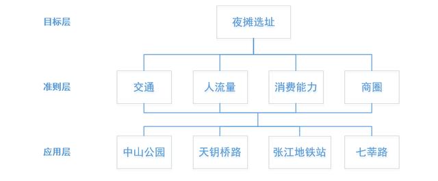 摆摊选址指南——用层次分析法量化选择