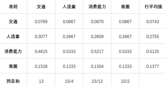 摆摊选址指南——用层次分析法量化选择