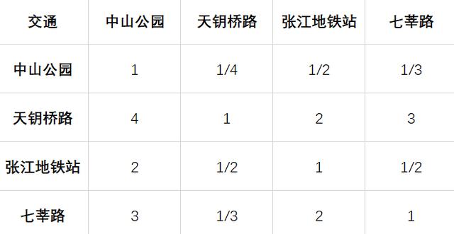 摆摊选址指南——用层次分析法量化选择