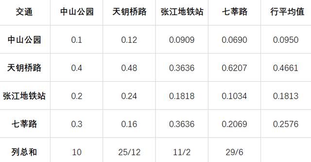 摆摊选址指南——用层次分析法量化选择