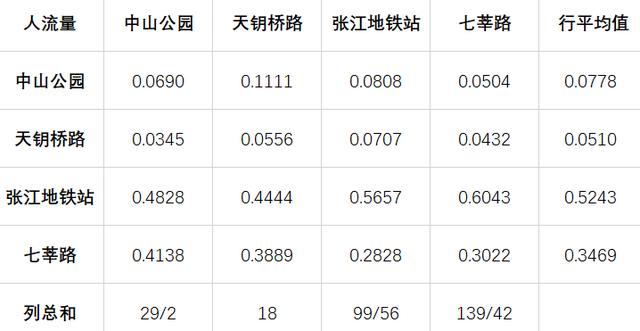 摆摊选址指南——用层次分析法量化选择