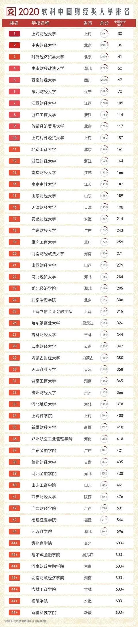 想报考财经大学？刚刚！2020年财经院校最新排行